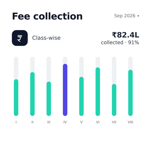 Class-wise fee collection chart in Vidym, Rs. 82.4 lakh collected, 91% of dues