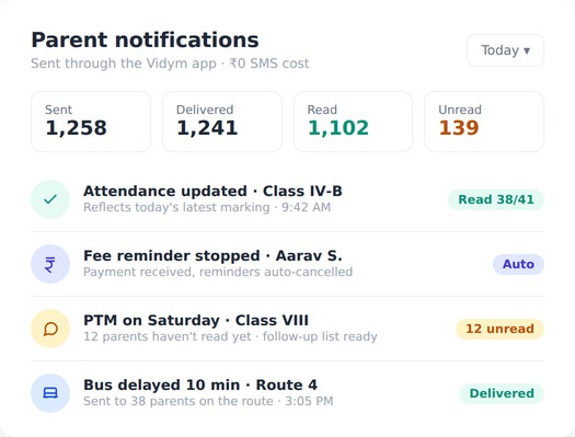 Vidym parent notifications panel showing messages sent, delivered and read, an attendance update, an auto-cancelled fee reminder and a bus delay alert