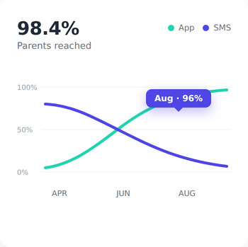 98.4% of parents reached through the Vidym app as SMS use falls to zero