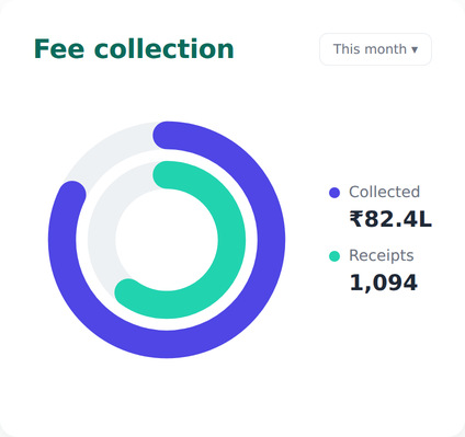 Vidym fee collection dashboard: Rs. 82.4 lakh collected this month across 1,094 receipts